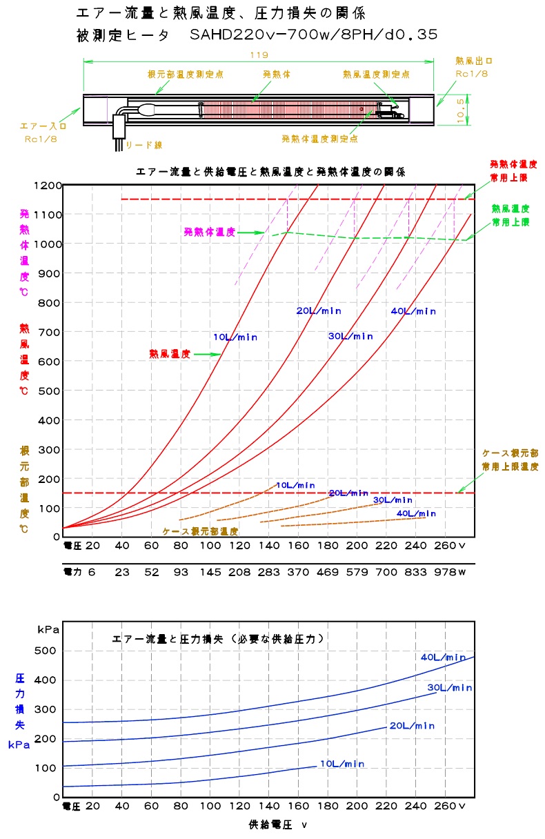 熱風加熱ヒータSAHD-8シリーズ エアー流量と熱風温度、圧力損失の関係/fintech　フィンテック