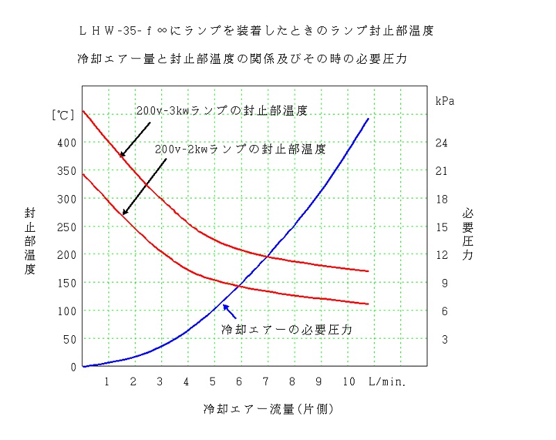 LHW-35-f∞にランプを装着した時のランプ封止部温度 | Finteh フィンテック